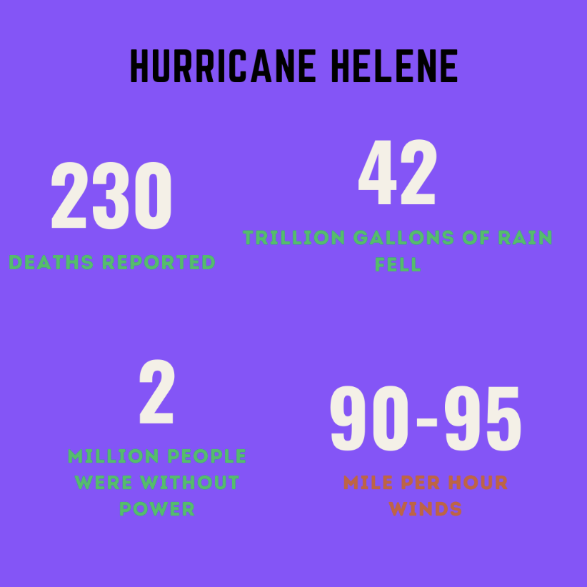 Hurricane Helene has caused severe damage throughout the southeast.